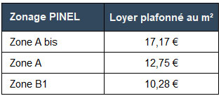 Plafonnement du loyer encaiss selon la zone dinvestissement